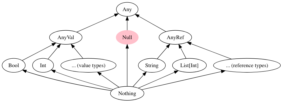 "Type Hierarchy for Explicit Nulls"